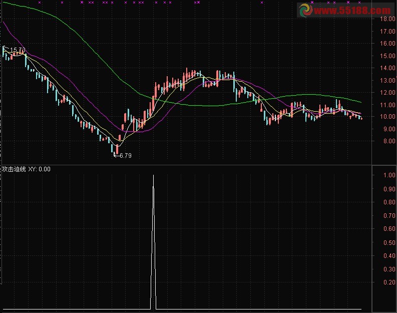 通达信攻击迫线指标公式