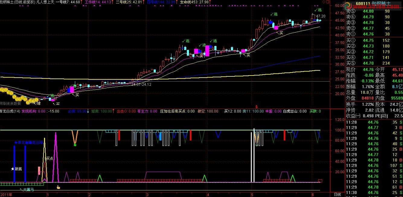 通达信青龙白虎公式