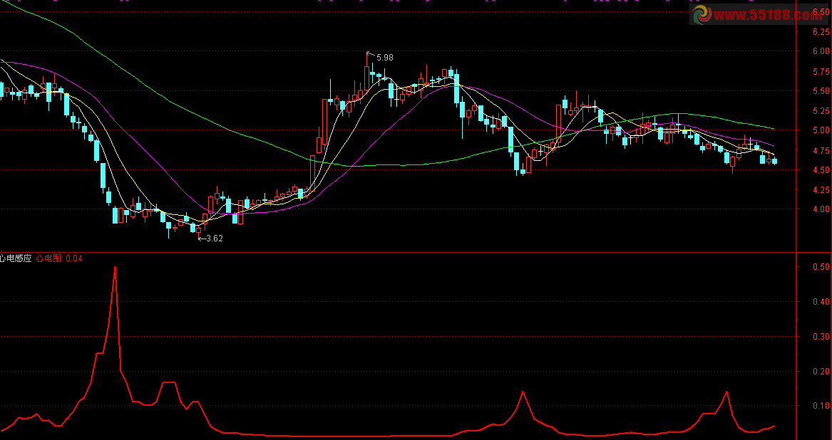 通达信自编指标3京京副图 心电感应公式