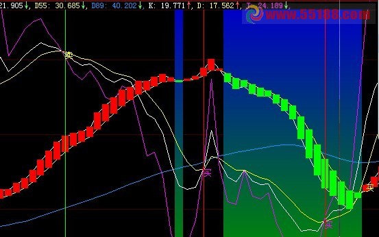 大智慧KDJ自用副图指标公式