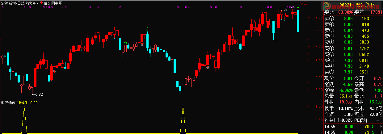 通达信也许低位源码副图、选股、预警公式