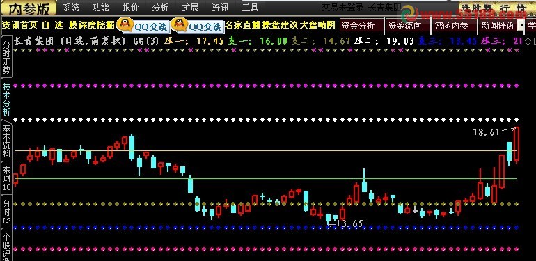 通达信压力支撑八根线公式