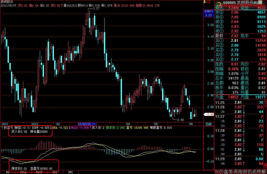 飞狐个股盈亏副图公式