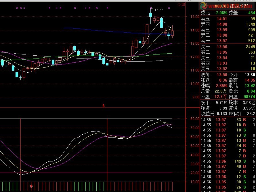 通达信独步股坛底部必涨公式