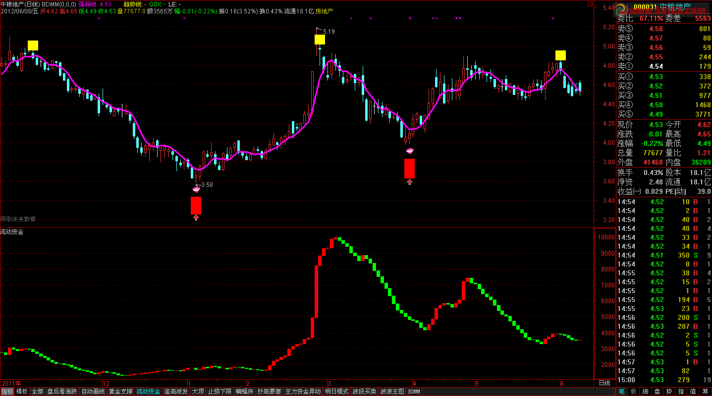 通达信底顶特准主图公式