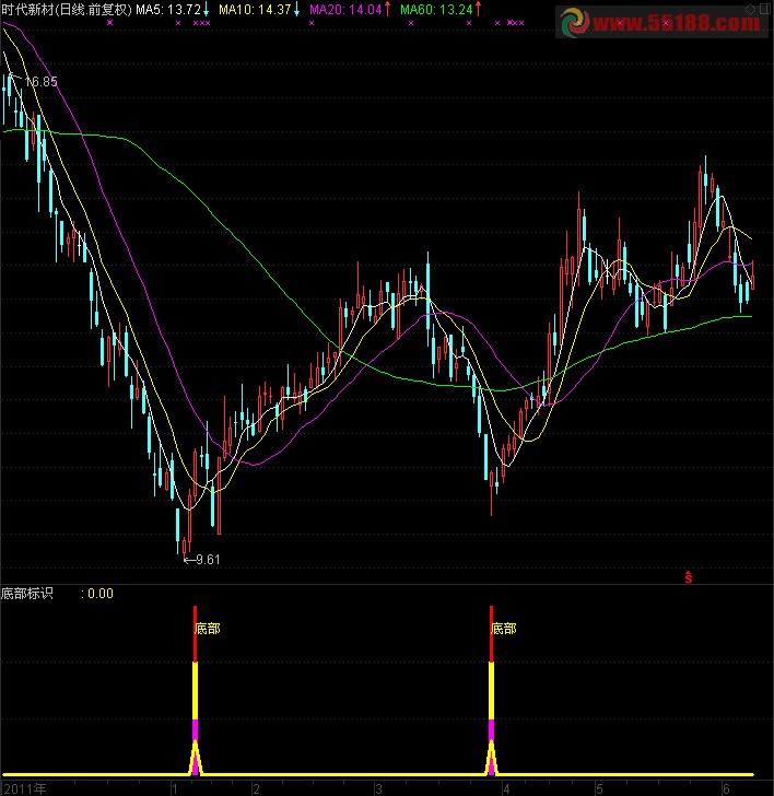 通达信清晰简洁的底部标识公式
