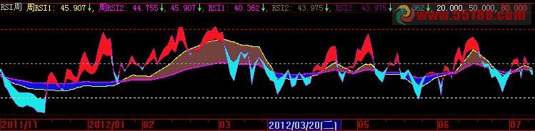 大智慧的周日RSI同显公式