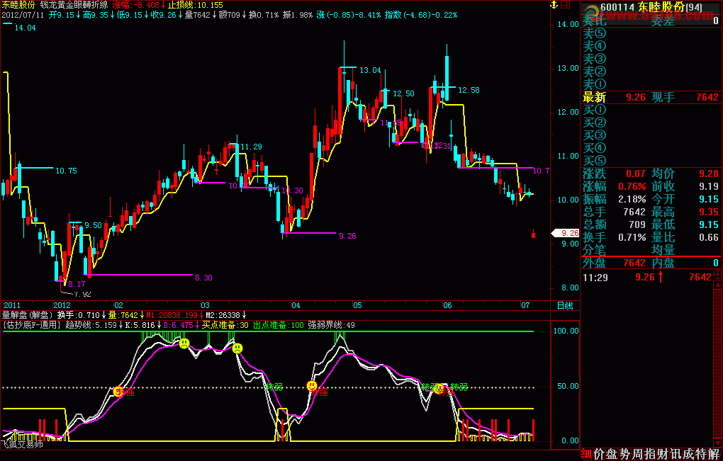 飞狐估抄底副图公式