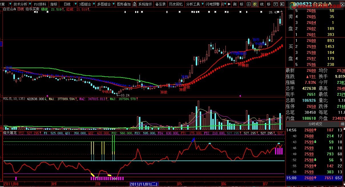 大智慧自用的买卖主图指标公式