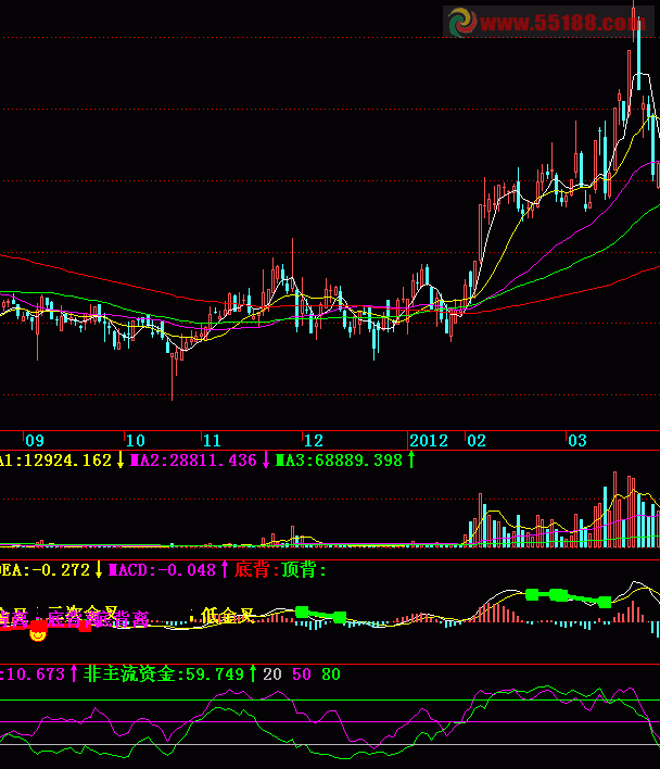 飞狐资金是否是主流一清二楚指标公式