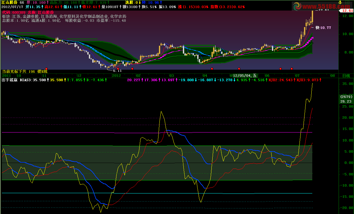 飞狐BIAS趋势参考副图公式