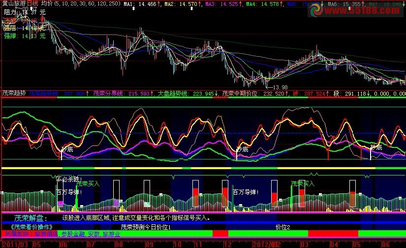 大智慧茂荣趋势公式