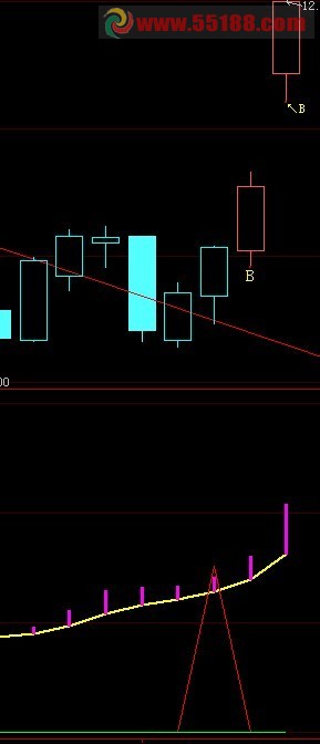 大智慧波段利器（副图，无未来，说明,可选股）