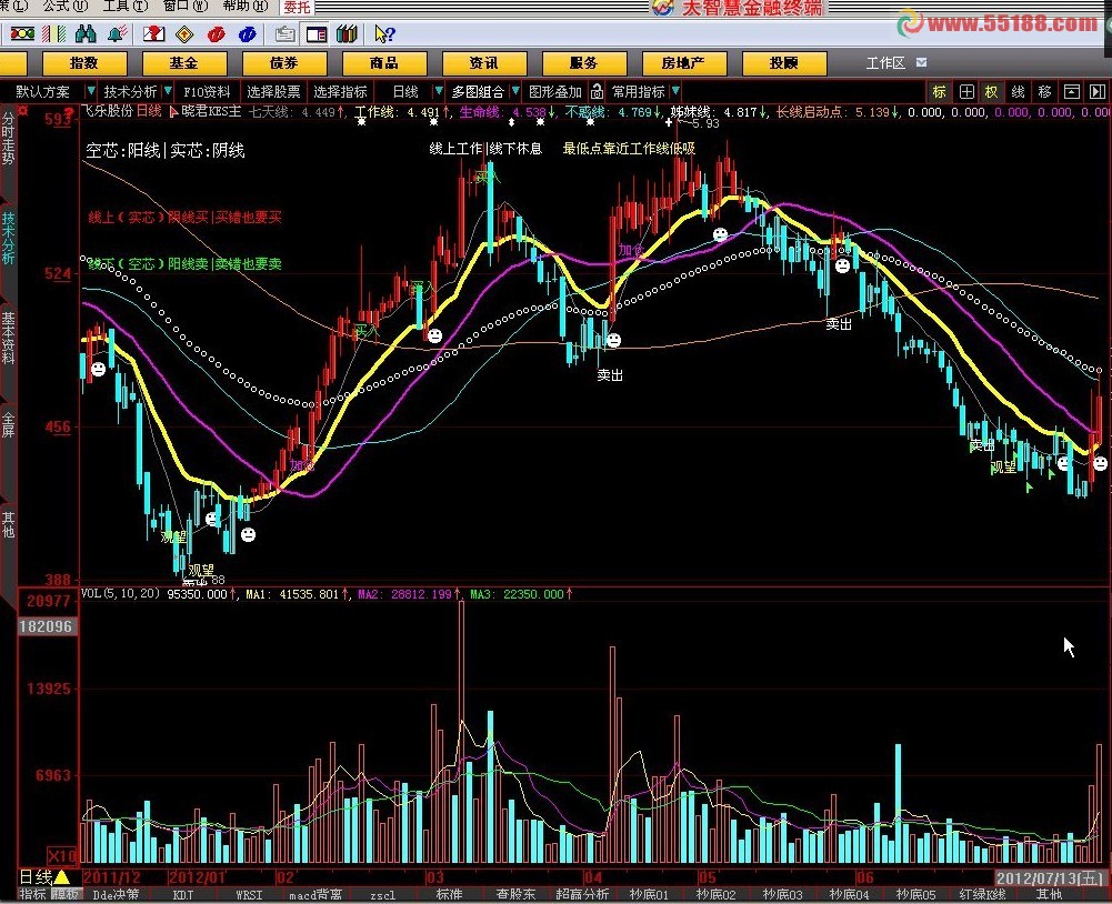 大智慧晓君KES主图无未来 源码