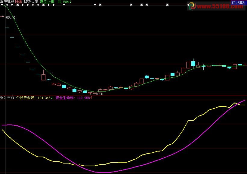 大智慧资金生命线副图公式