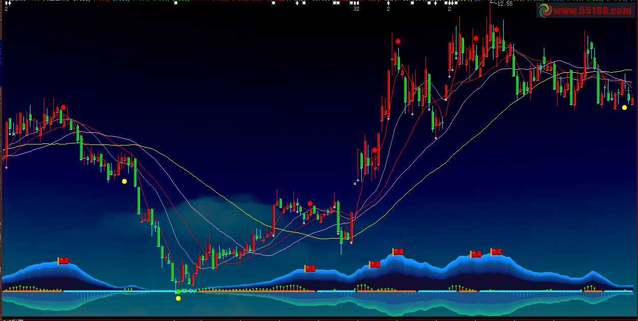 大智慧漓江出品J主图既美又好用（主图+附图+源码+解说）