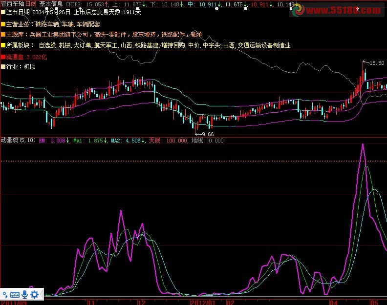 大智慧绝佳指标动量线副图源码