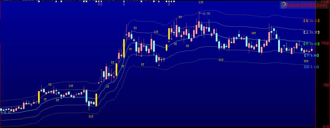 把通达信融胜通道源码改成大智慧的主图源码