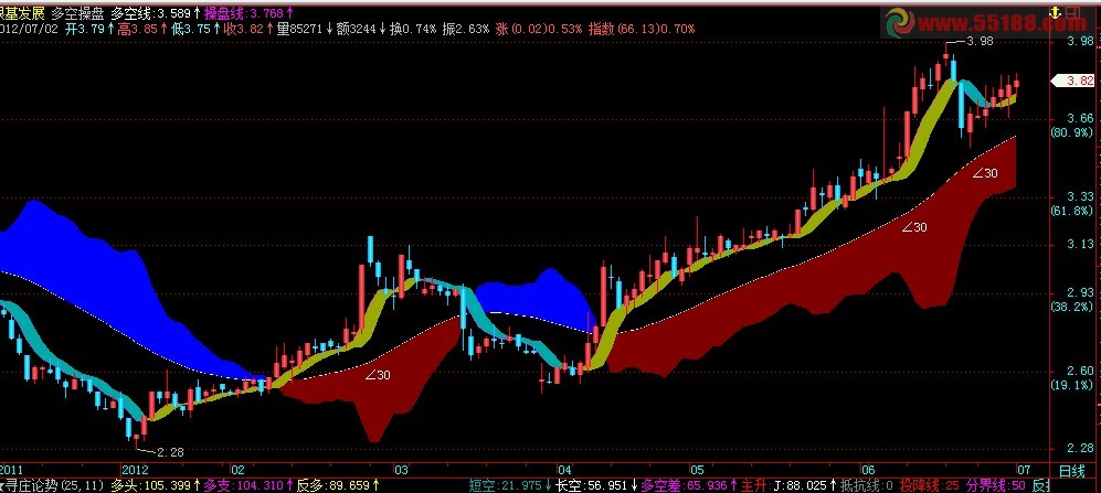 飞狐多空操盘主图公式
