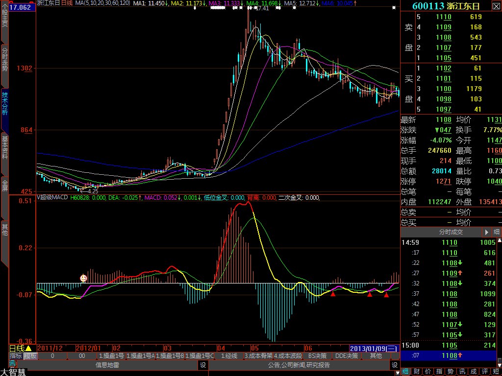 大智慧平凡系列V超级MACD(说明、副图、指标）