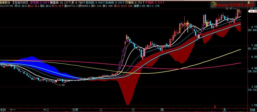 飞狐扭曲均线主图公式