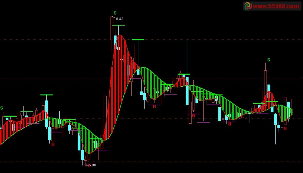 大智慧波段利器主图公式
