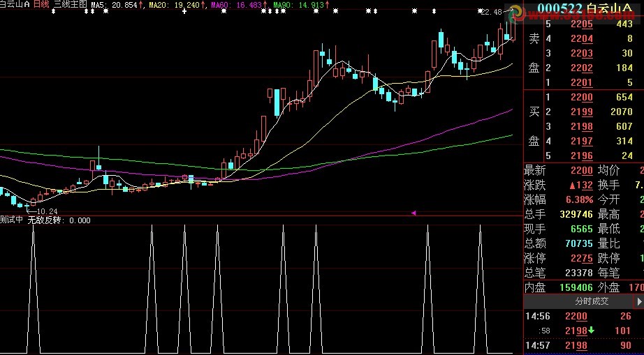 大智慧无敌反转源码、副图、说明