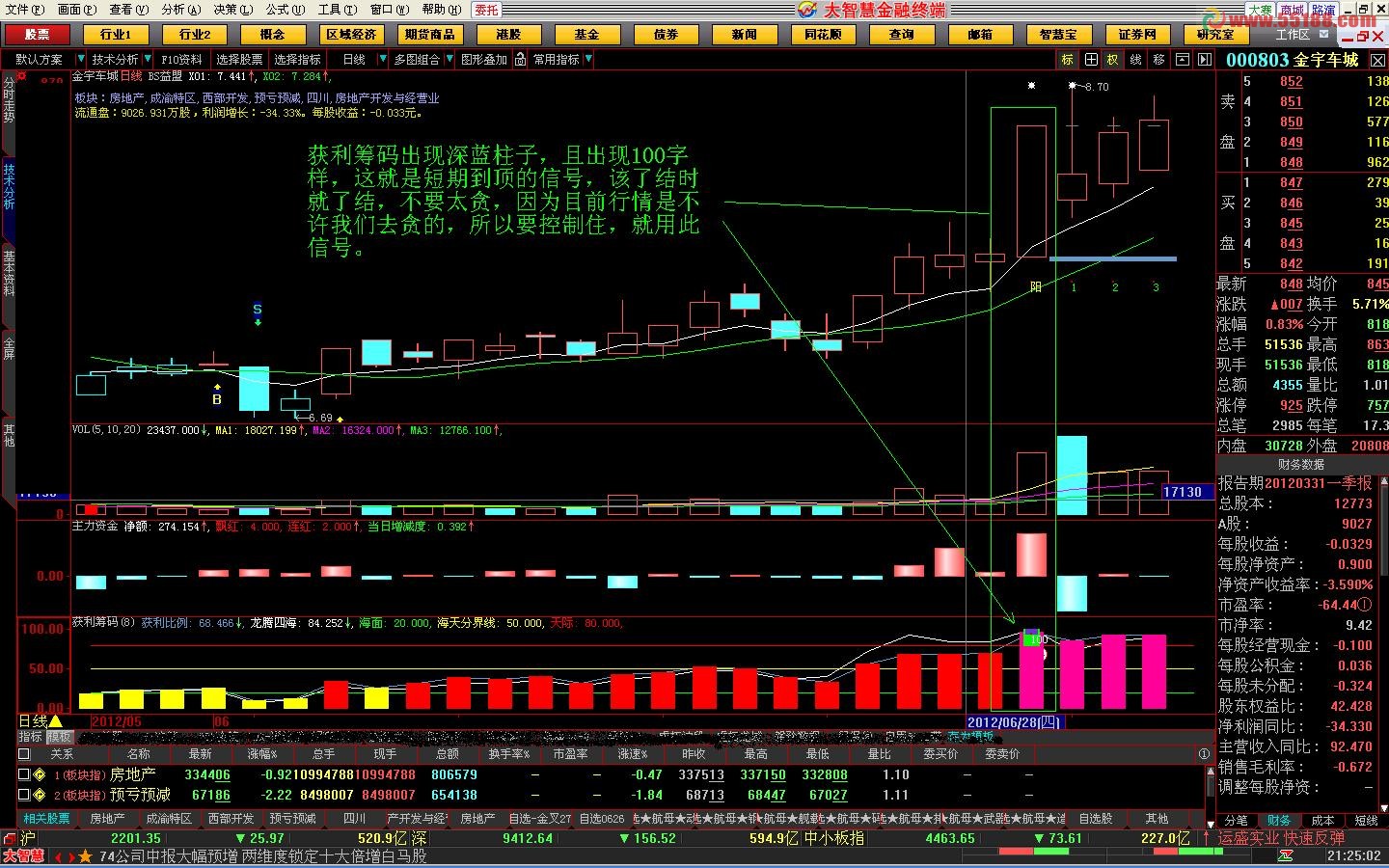 大智慧优化后“获利筹码”指标，三天获利12%