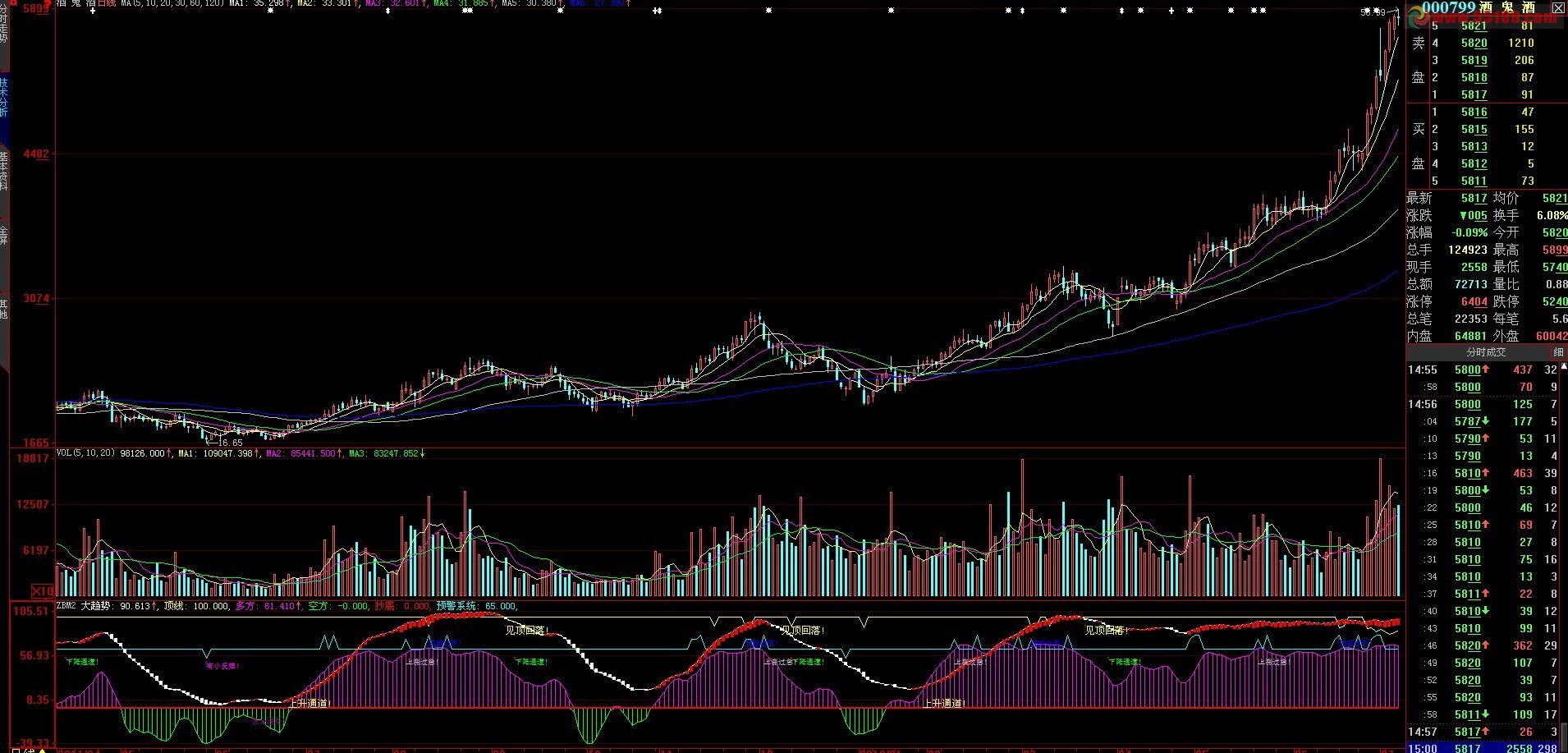 大智慧转向趋势指标公式