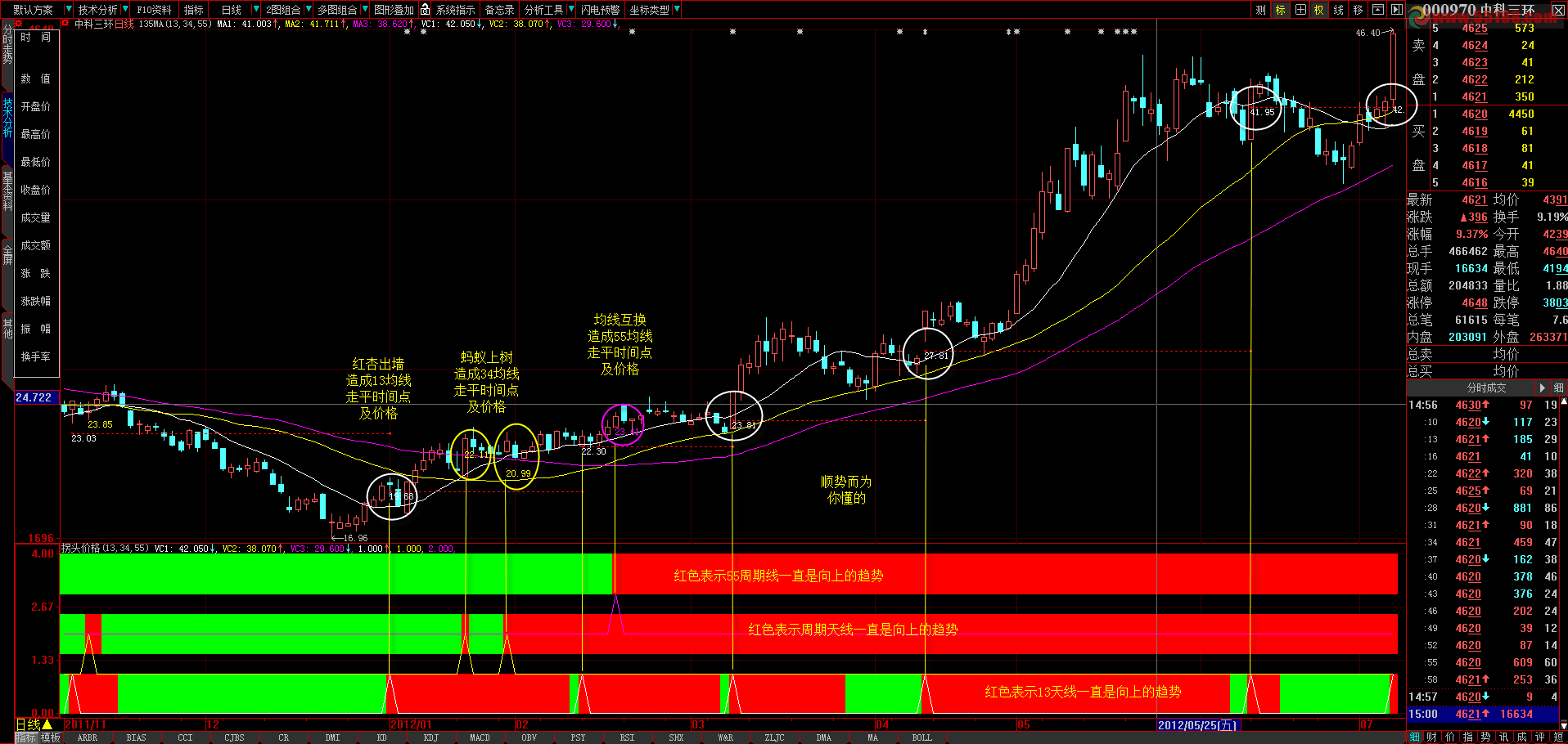 大智慧从均线走平和拐头引发对135战法的验证