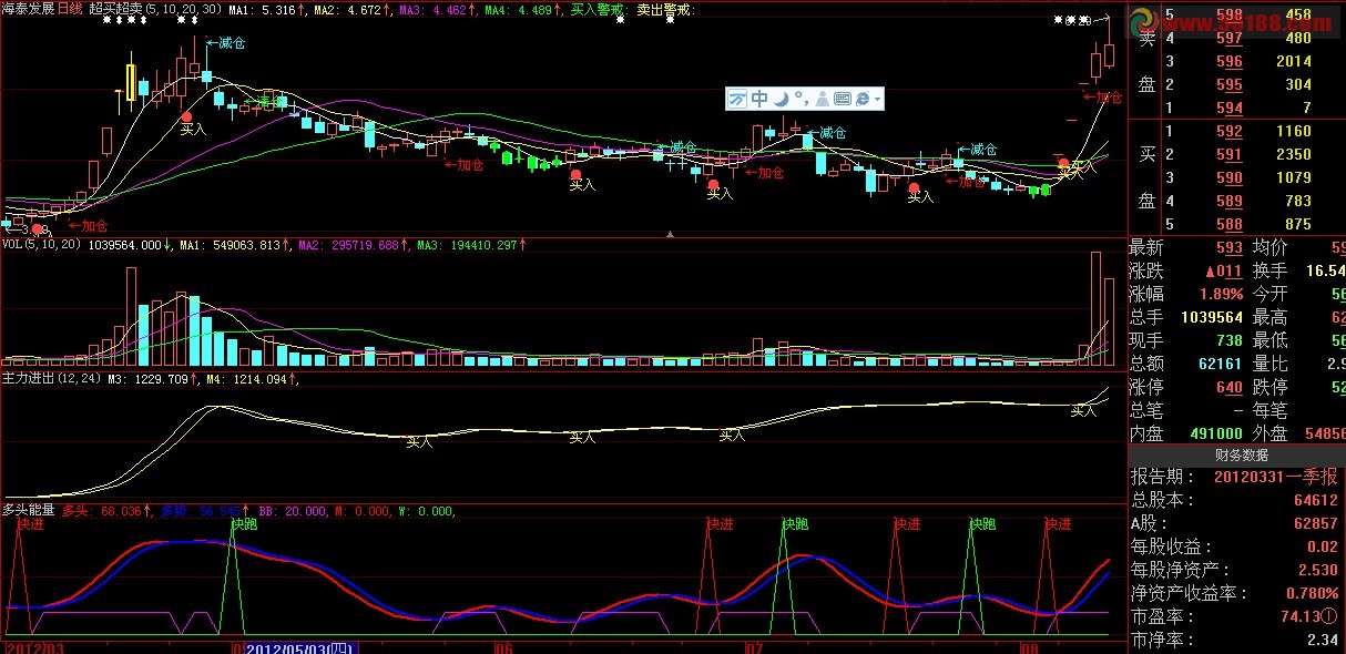 大智慧实用主图指标源码