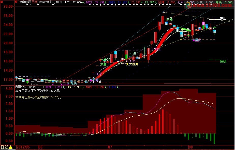 自用MACD指标 加密+不限时