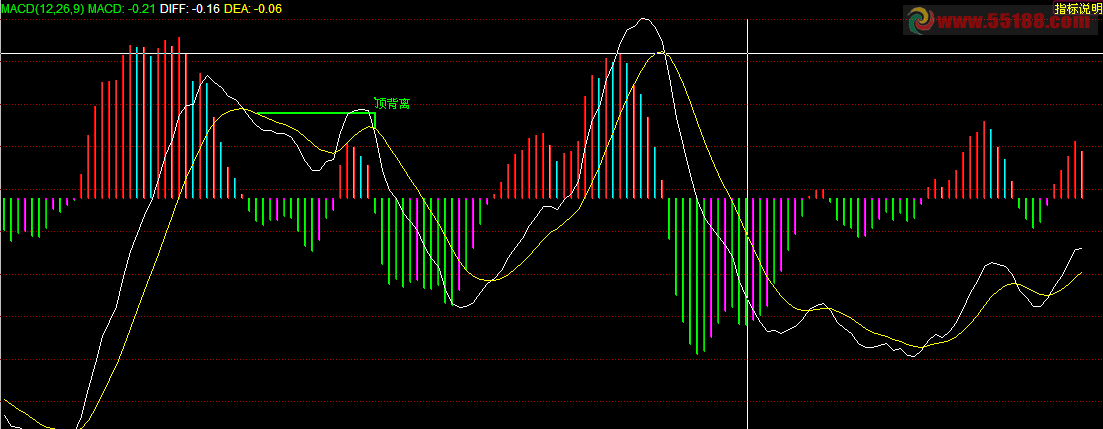 大智慧MACD顶底背离画线原码