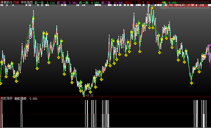 大智慧高虹强势副图、选股、源码、说明
