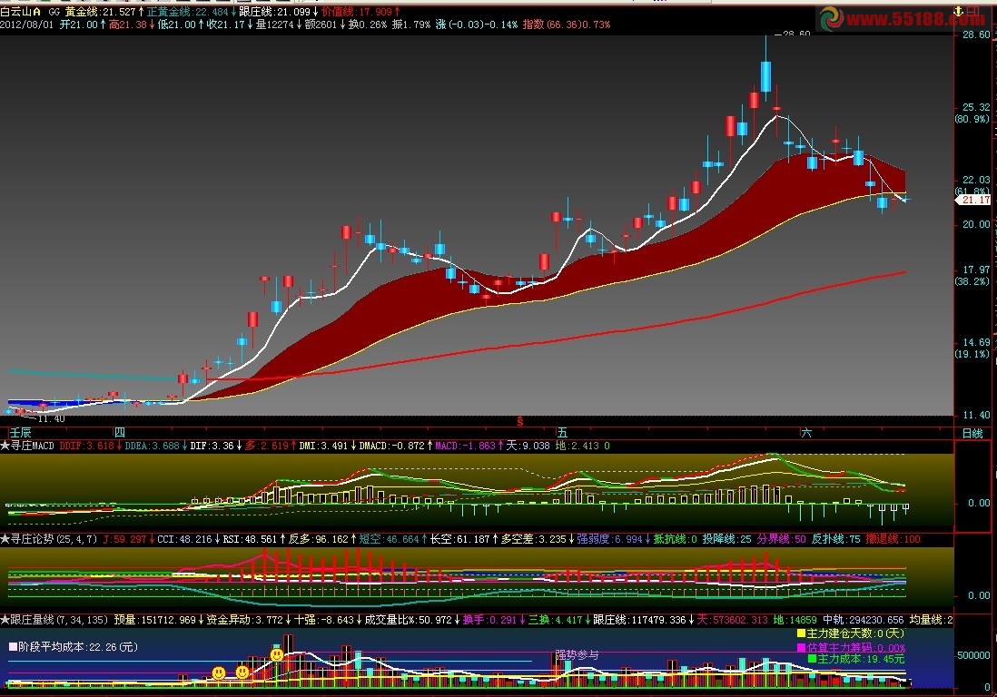 飞狐神奇均线+变异K线,主图,源码