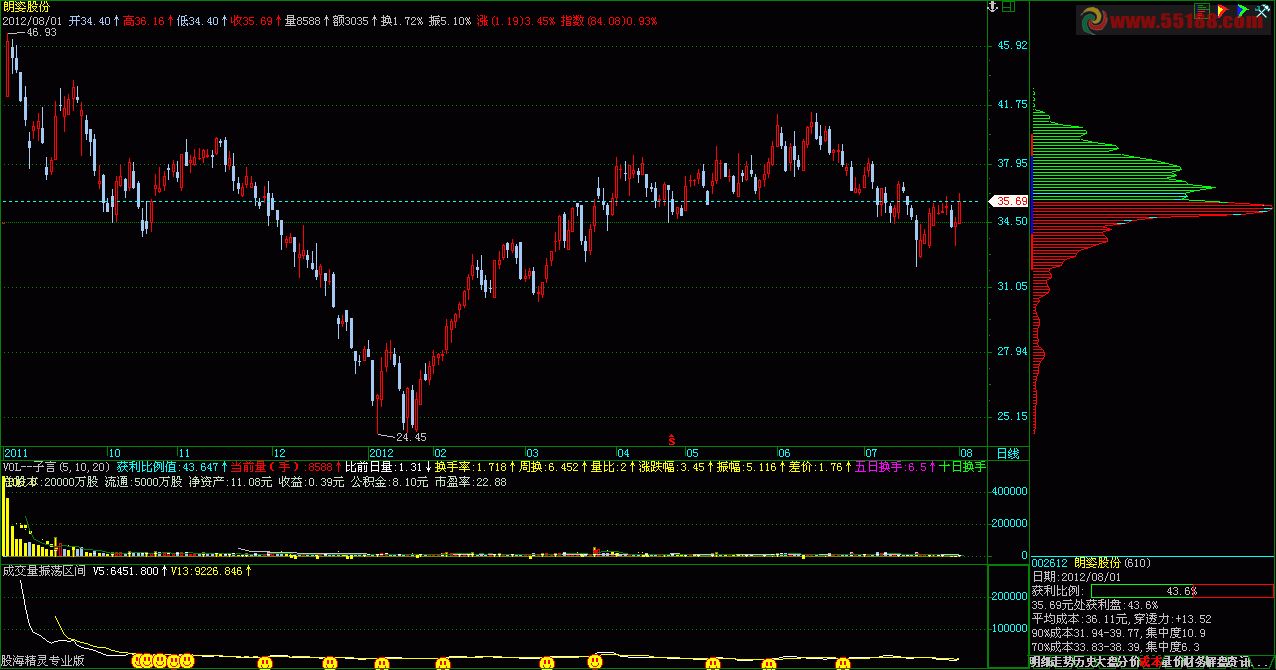 飞狐成交量振荡区间副图 源码