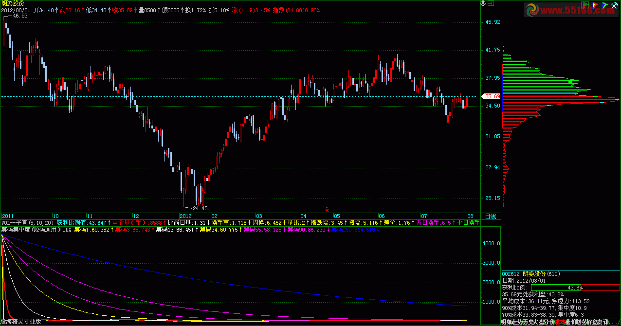 飞狐筹码集中度副图 源码