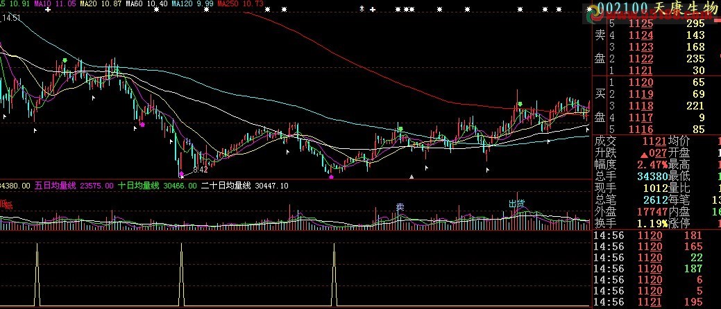 大智慧乖离底部源码、副图