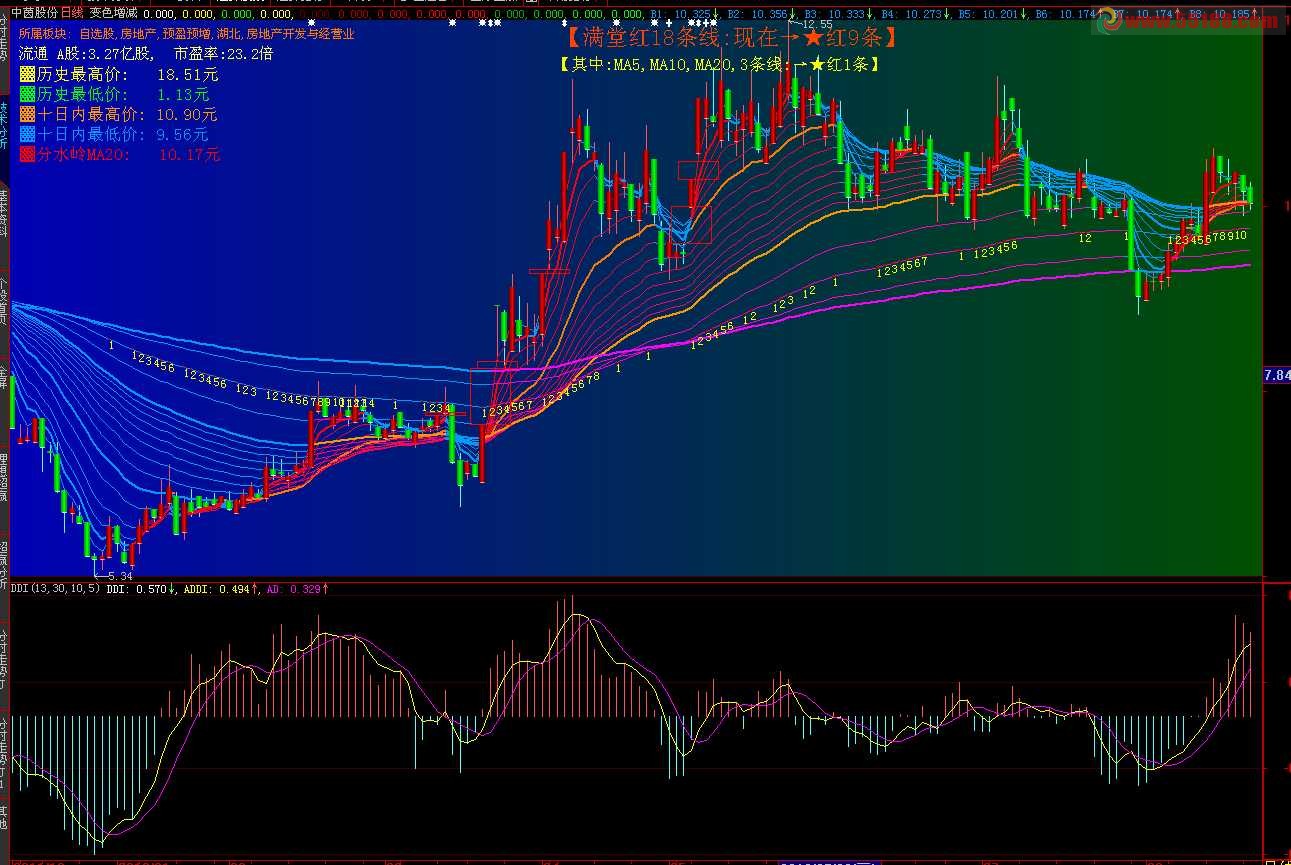 DDI公式.是大智慧自带的好公式.源码 副图 用法