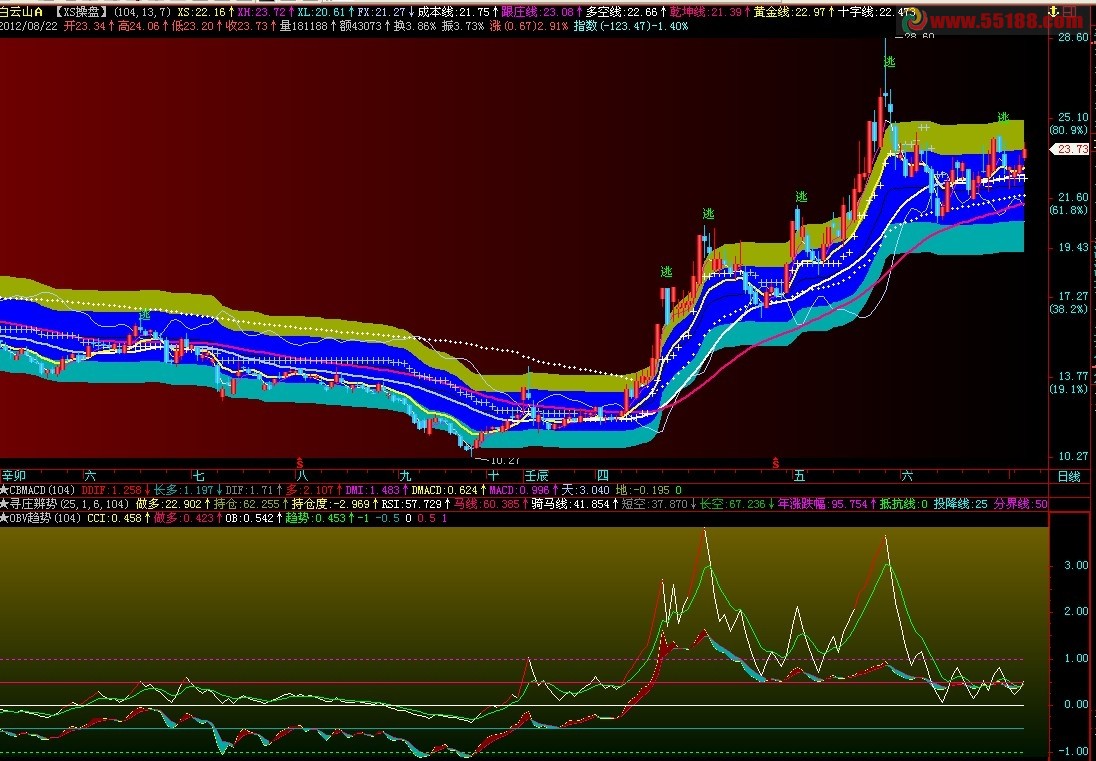 飞狐obv+CCI,副图,源码,说明
