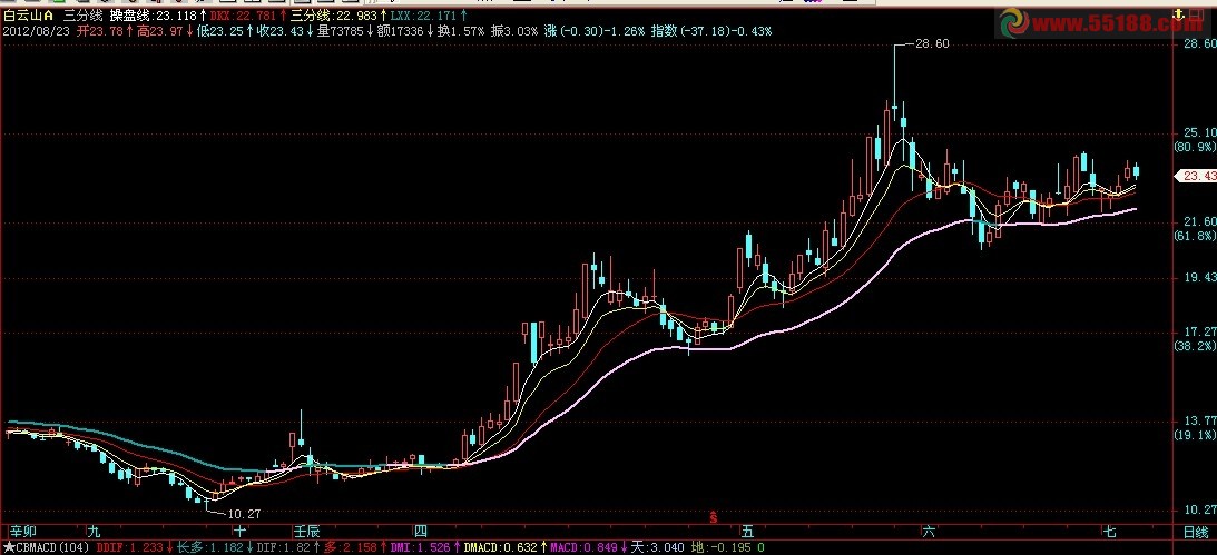 飞狐+通达信三分线,主图,源码