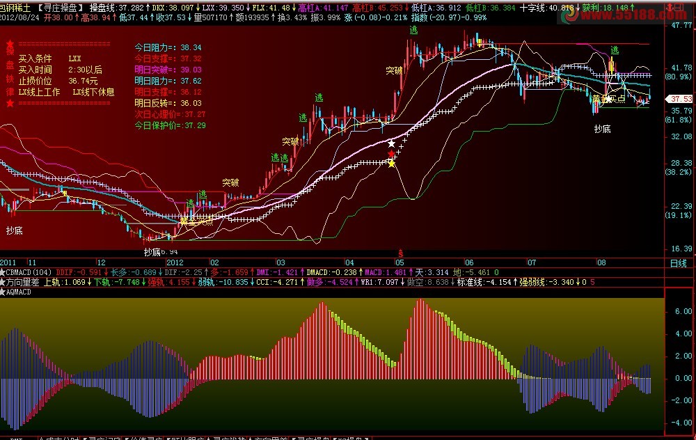 飞狐安全MACD,副图，源码，根据拉拉壁虎大势MACD改动而成