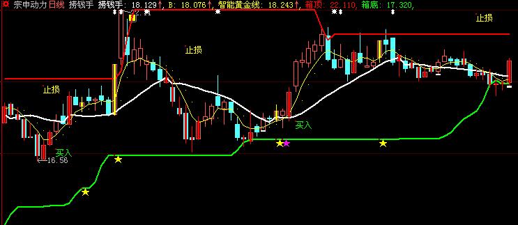 大智慧自己珍藏多年的大智慧主图（有顶底，买卖提示）