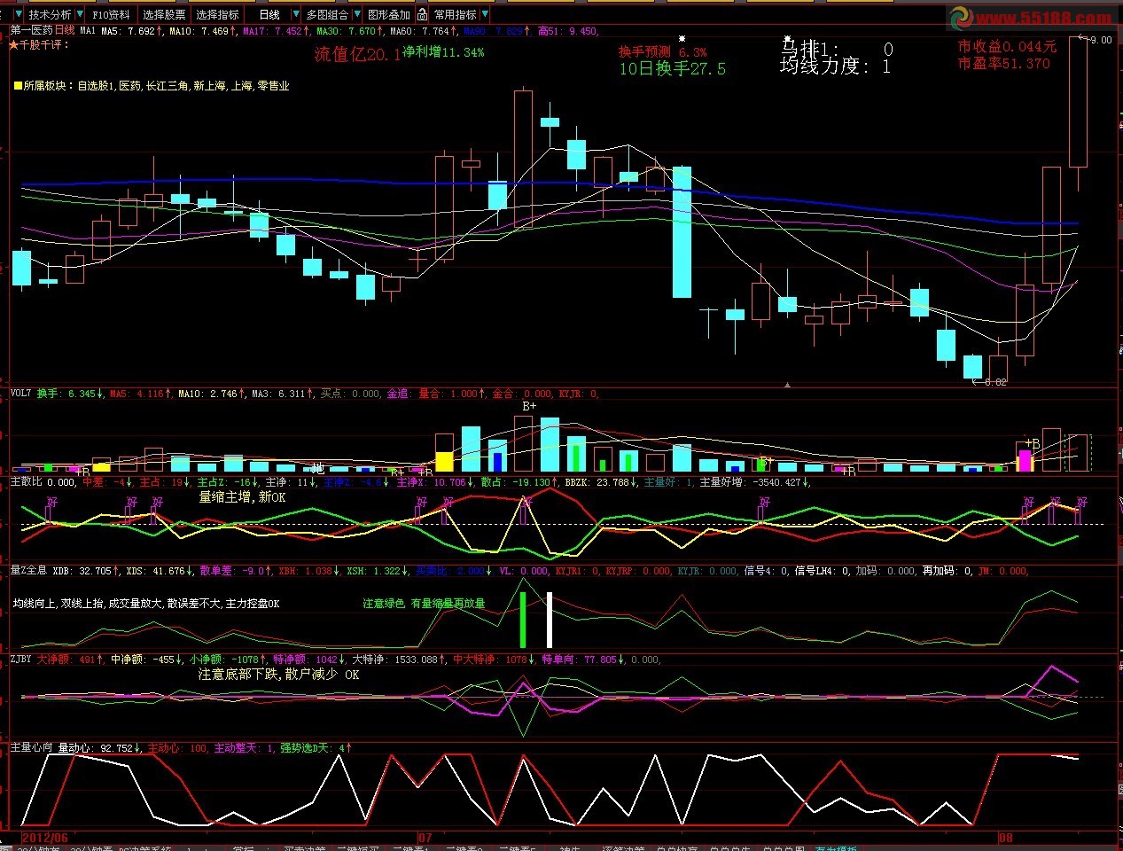 大智慧主量心向超级指标正式版指标,副图,无未来