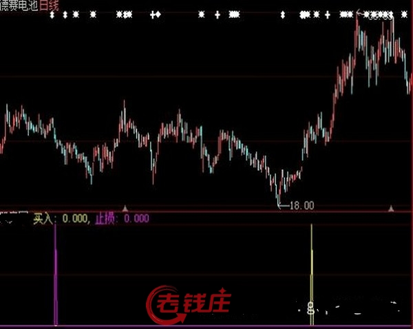 大智慧买入止损指标公式