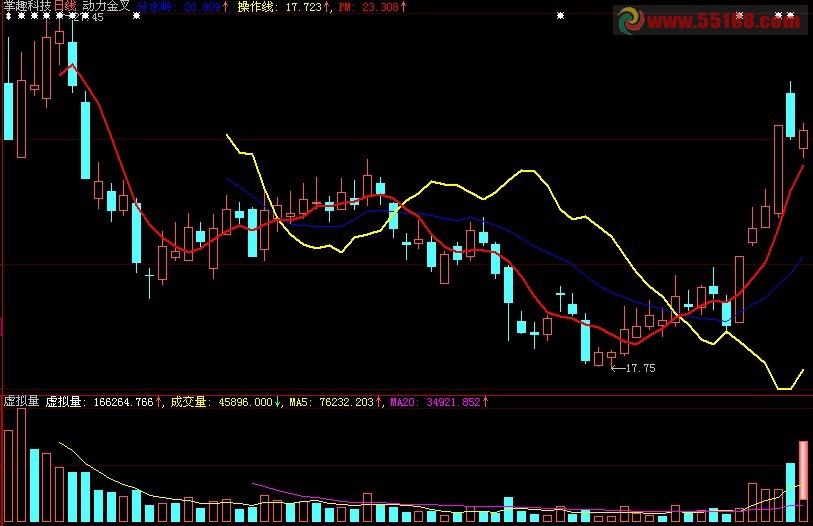 弘历/乐股软件的动力金叉（主图指标、有副图有说明、无未来函数）