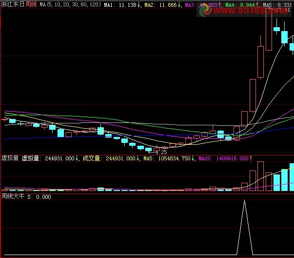 周线大牛（附选股方法）