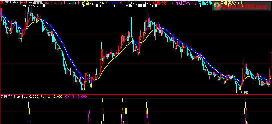 大智慧,高虹高抛副图,源码