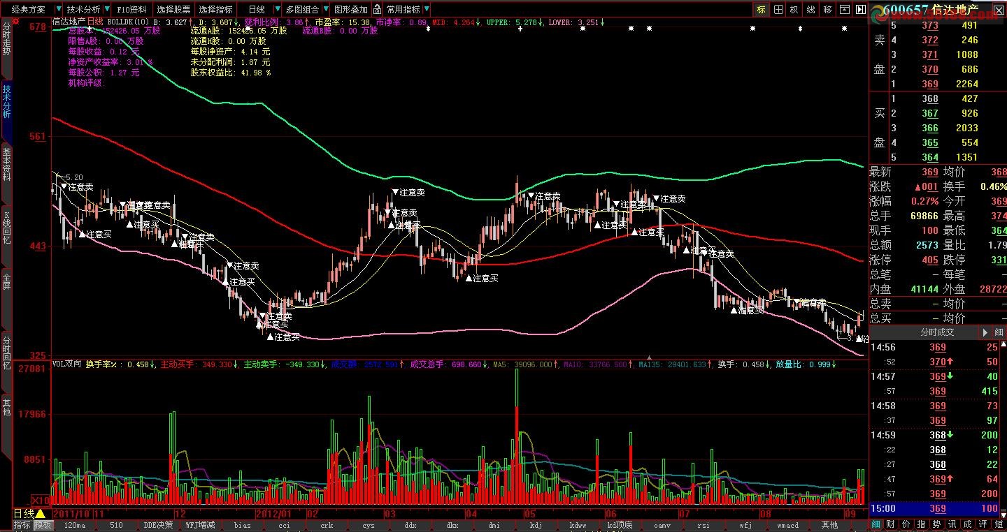 大智慧主图布林线加多空线公式 