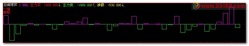 大智慧根据系统“资金博弈”指标制作的日线指标